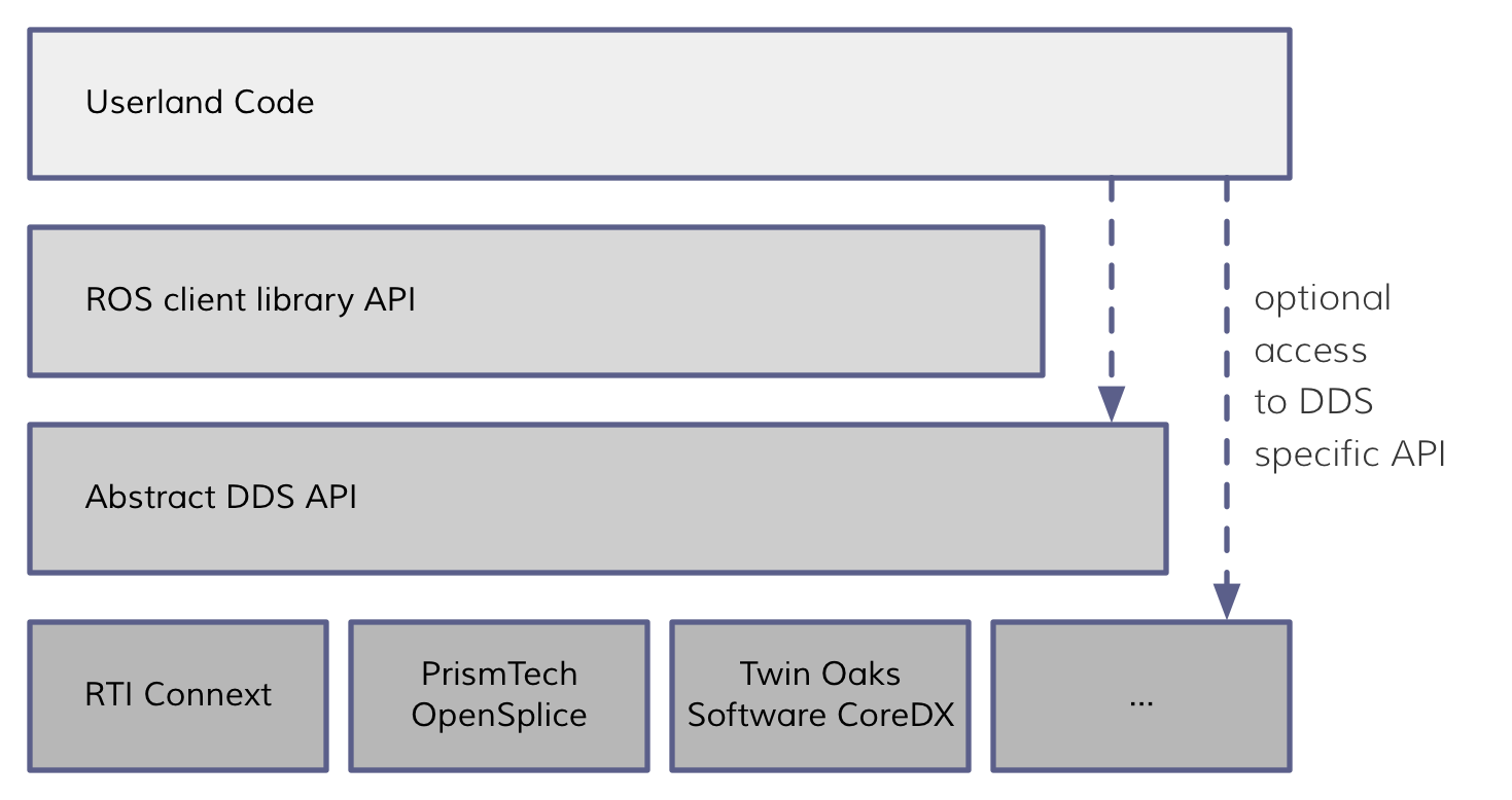 DDS and ROS API Layout